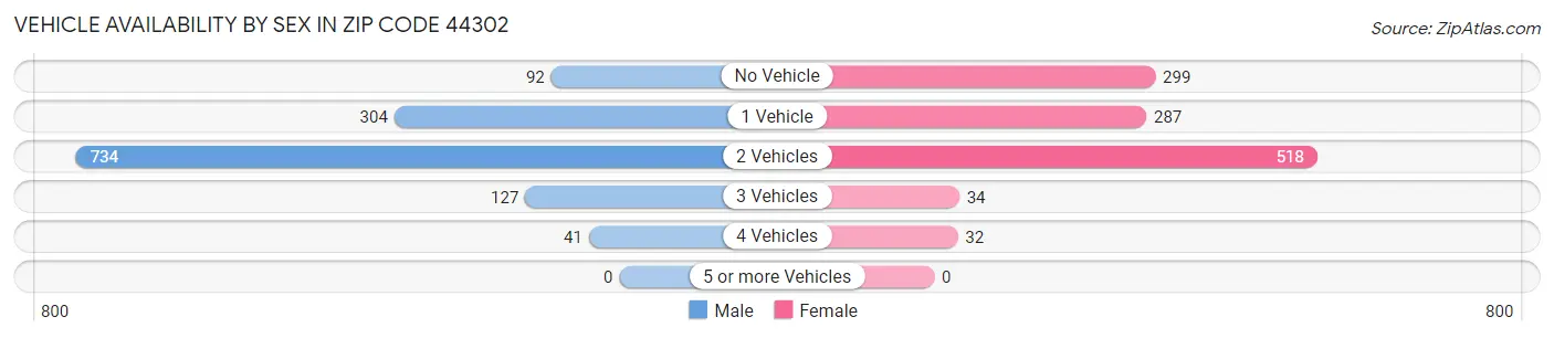 Vehicle Availability by Sex in Zip Code 44302