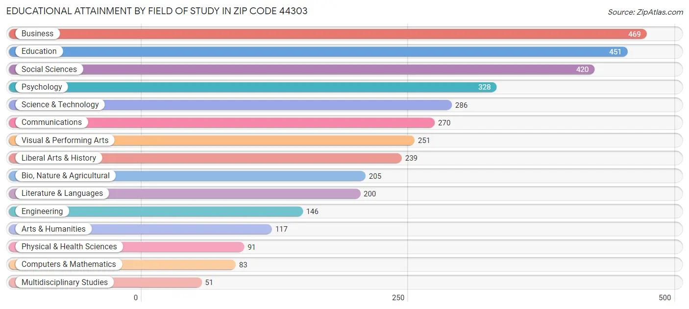 Educational Attainment by Field of Study in Zip Code 44303
