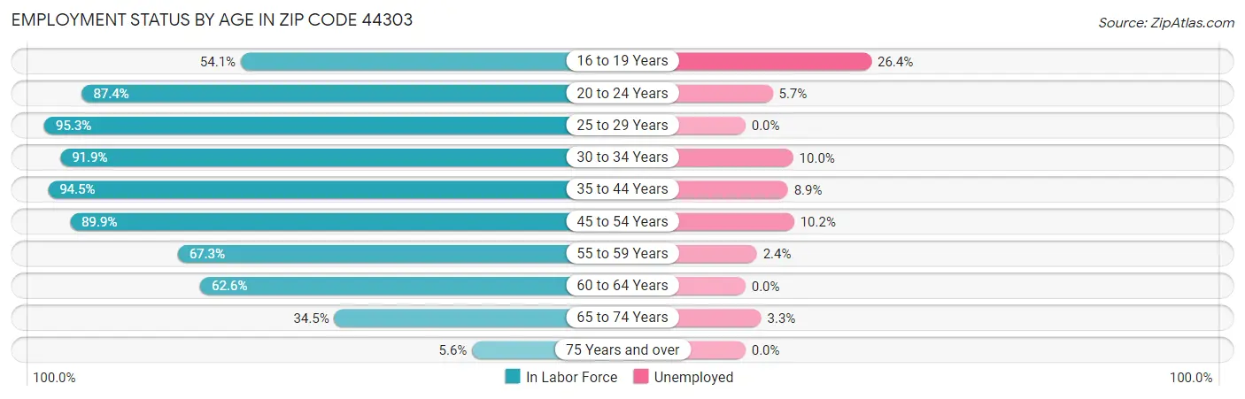 Employment Status by Age in Zip Code 44303