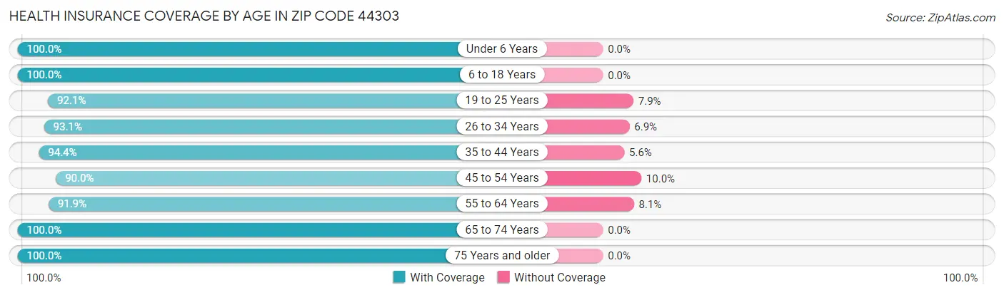 Health Insurance Coverage by Age in Zip Code 44303