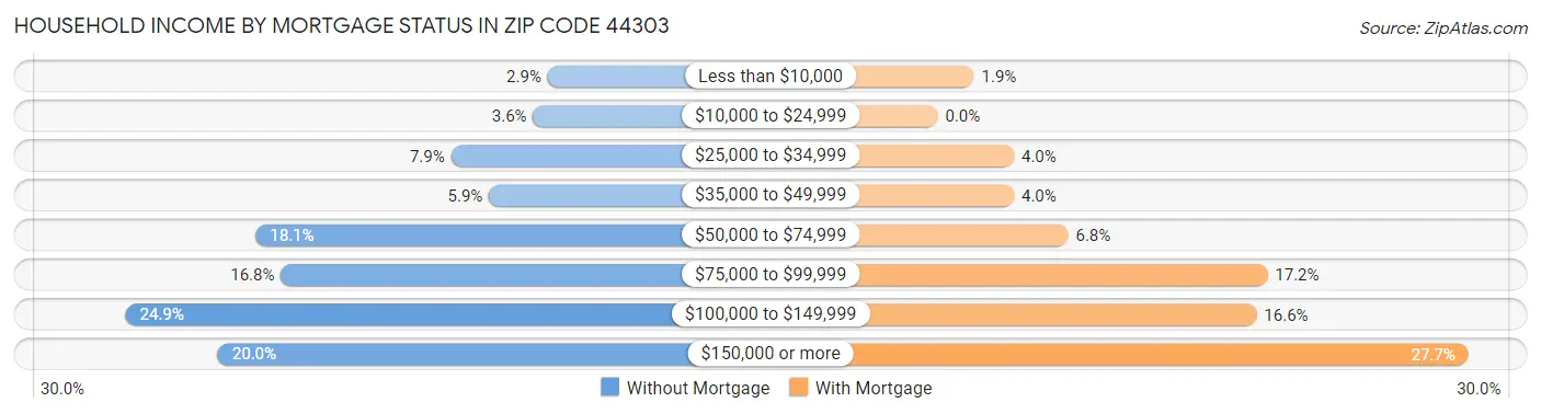 Household Income by Mortgage Status in Zip Code 44303