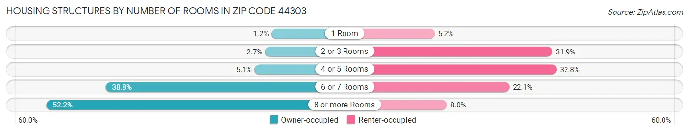 Housing Structures by Number of Rooms in Zip Code 44303