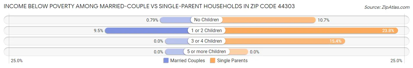 Income Below Poverty Among Married-Couple vs Single-Parent Households in Zip Code 44303