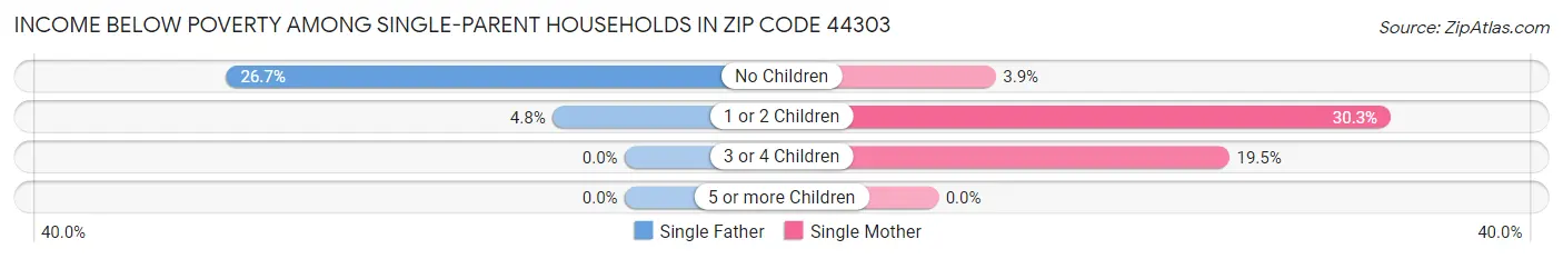 Income Below Poverty Among Single-Parent Households in Zip Code 44303