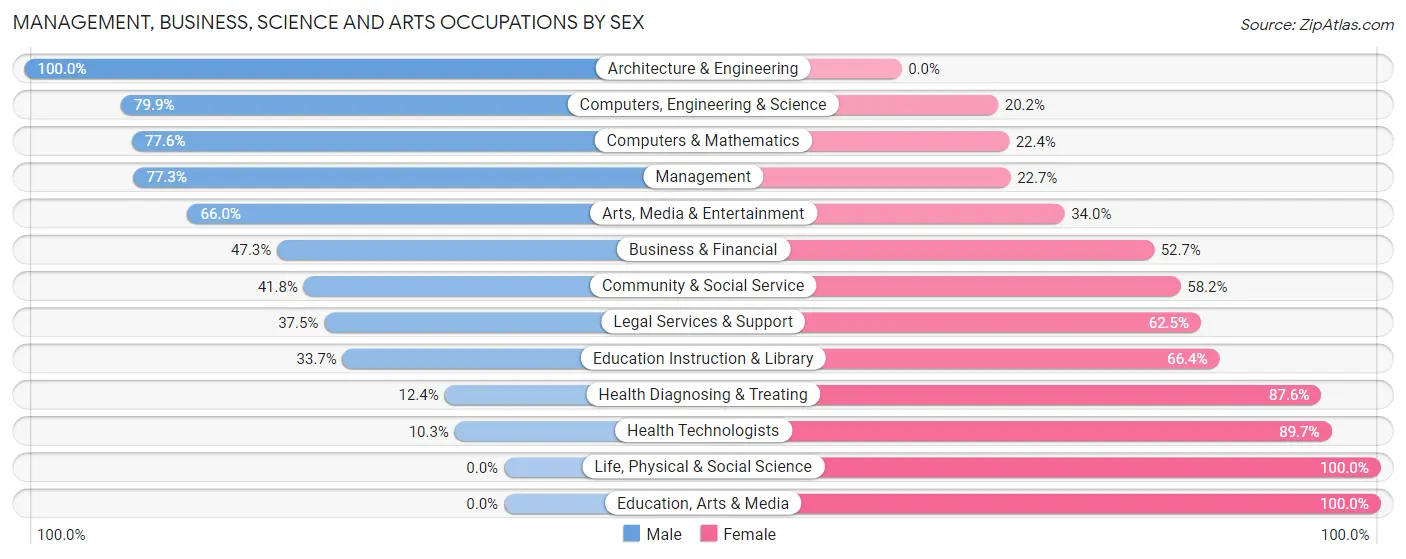Management, Business, Science and Arts Occupations by Sex in Zip Code 44303