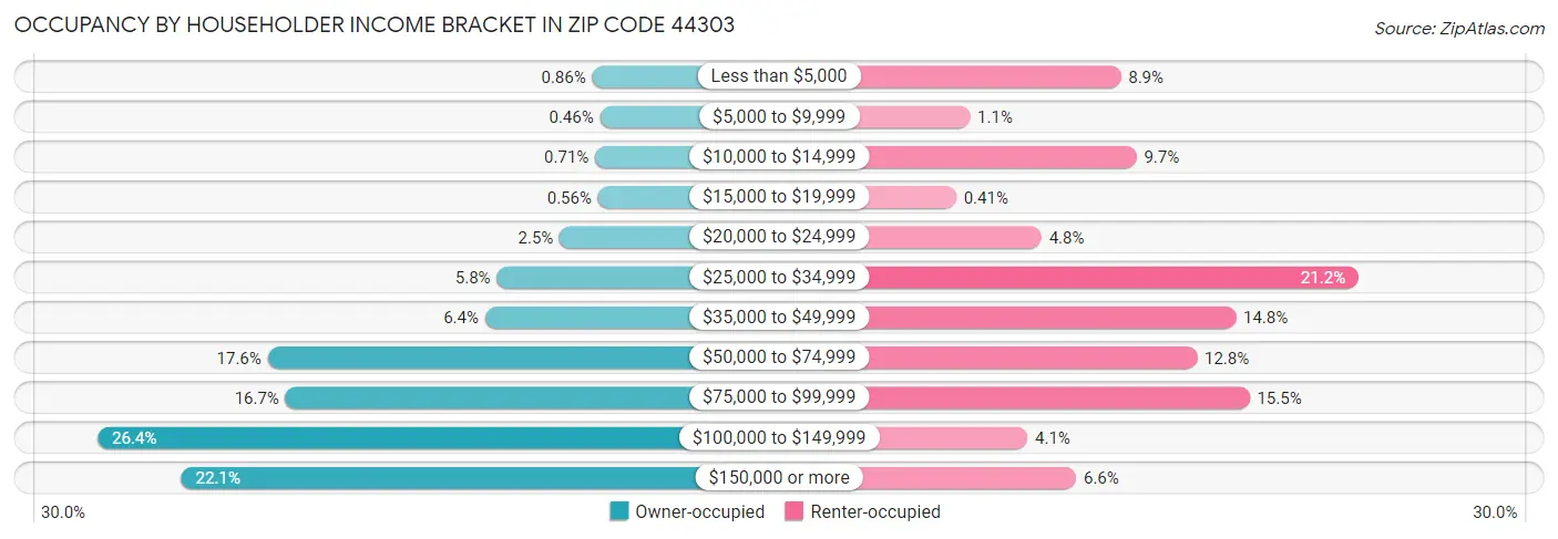 Occupancy by Householder Income Bracket in Zip Code 44303