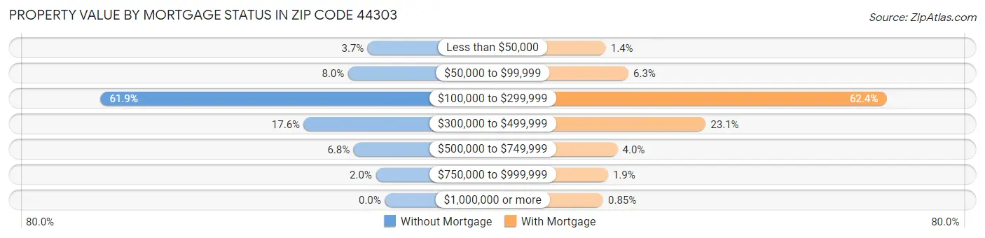 Property Value by Mortgage Status in Zip Code 44303