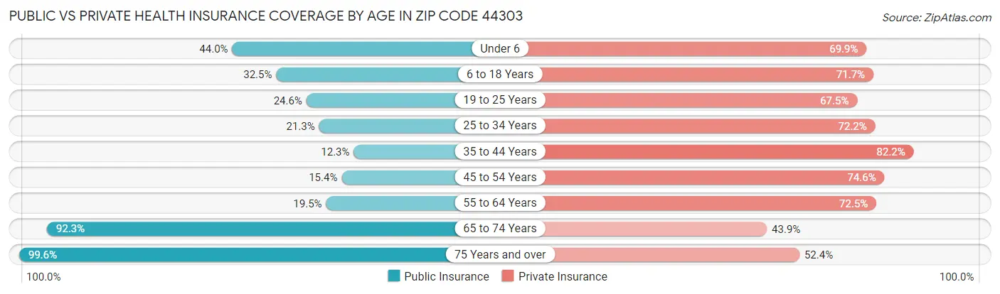 Public vs Private Health Insurance Coverage by Age in Zip Code 44303
