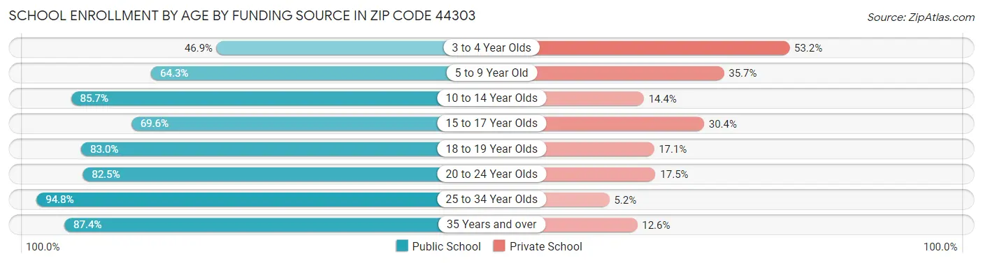 School Enrollment by Age by Funding Source in Zip Code 44303