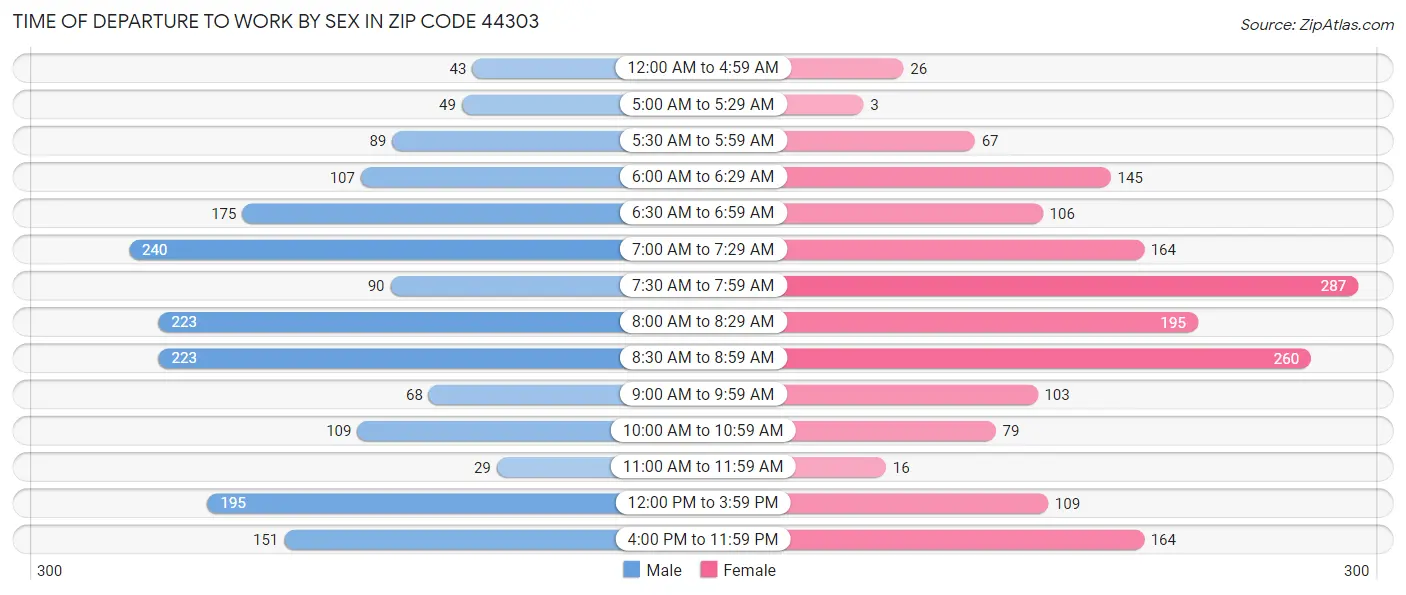 Time of Departure to Work by Sex in Zip Code 44303