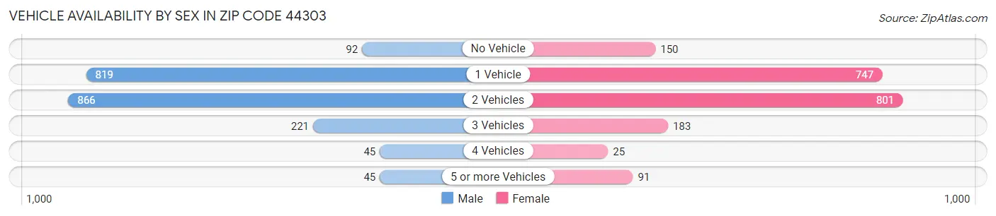 Vehicle Availability by Sex in Zip Code 44303