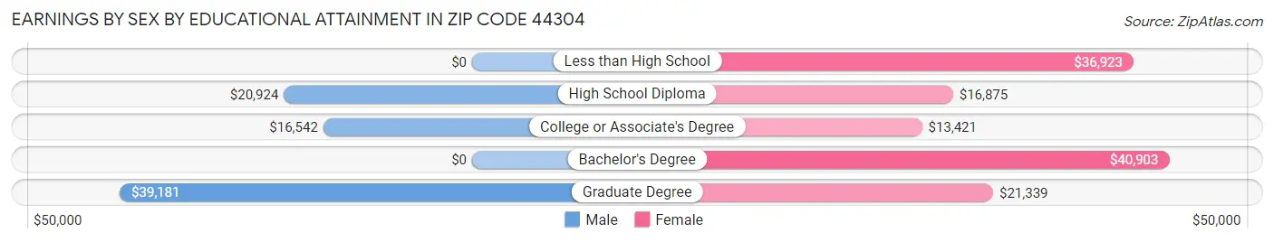 Earnings by Sex by Educational Attainment in Zip Code 44304