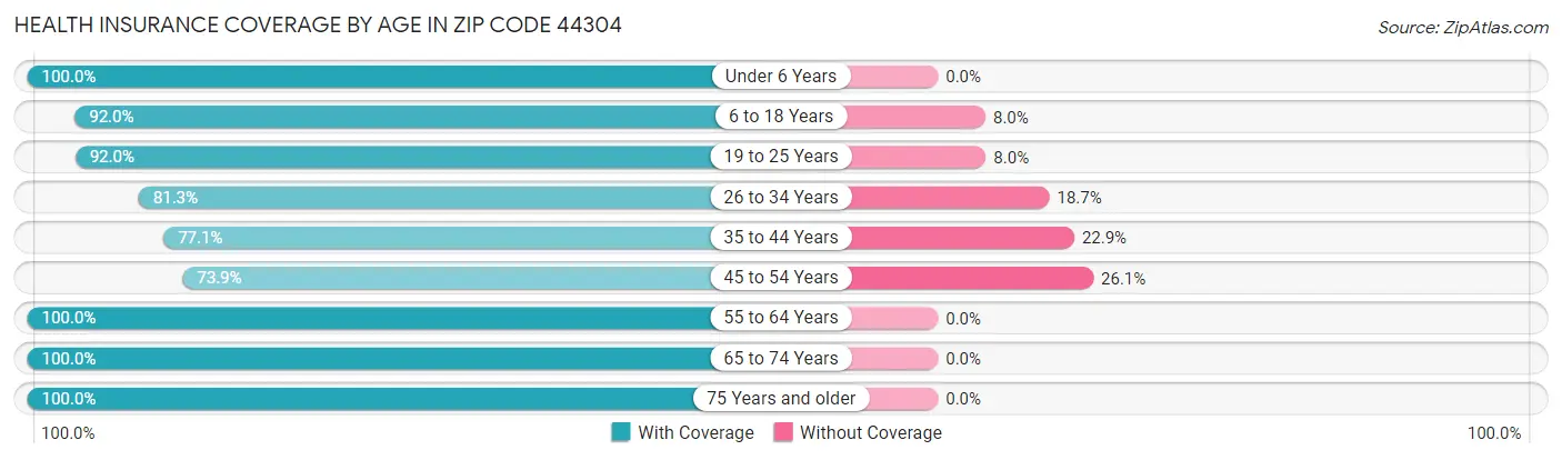 Health Insurance Coverage by Age in Zip Code 44304