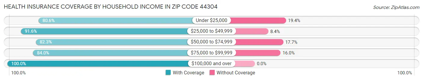 Health Insurance Coverage by Household Income in Zip Code 44304