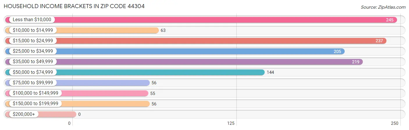 Household Income Brackets in Zip Code 44304