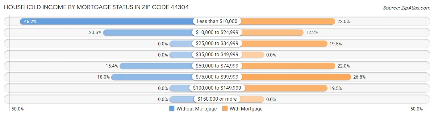 Household Income by Mortgage Status in Zip Code 44304