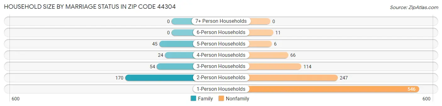 Household Size by Marriage Status in Zip Code 44304
