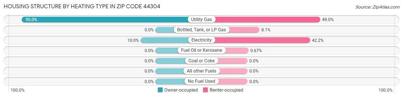 Housing Structure by Heating Type in Zip Code 44304