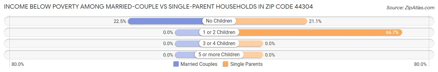 Income Below Poverty Among Married-Couple vs Single-Parent Households in Zip Code 44304