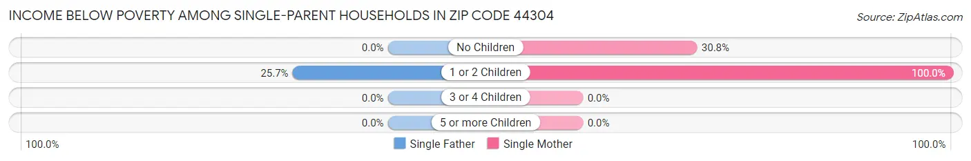 Income Below Poverty Among Single-Parent Households in Zip Code 44304