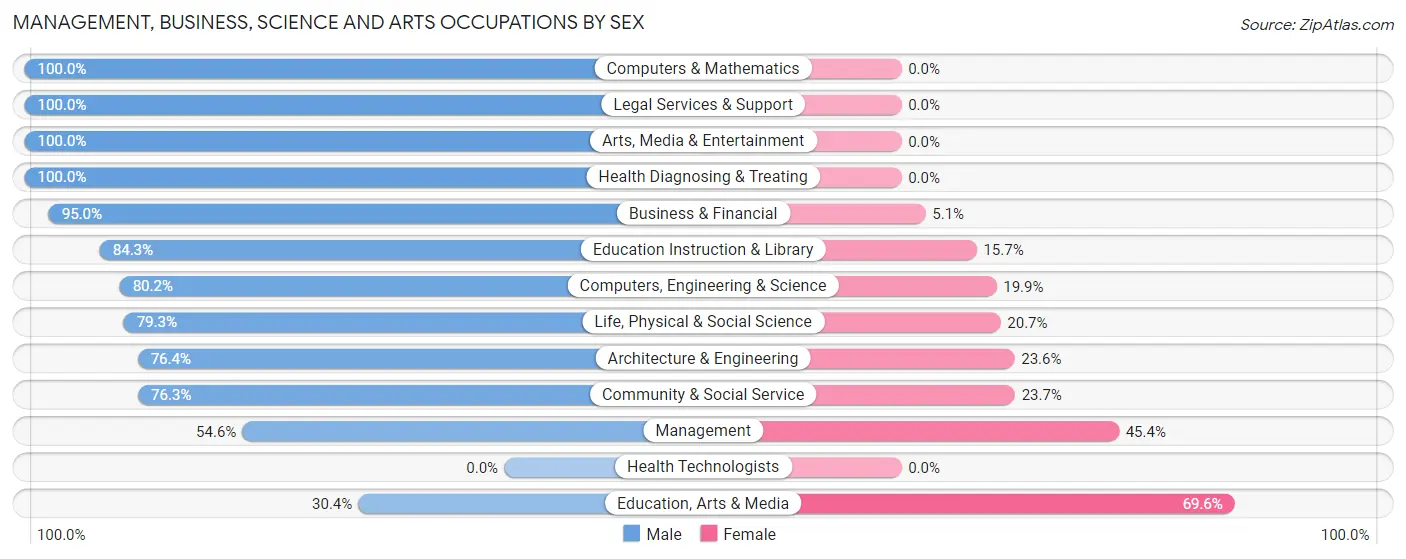 Management, Business, Science and Arts Occupations by Sex in Zip Code 44304