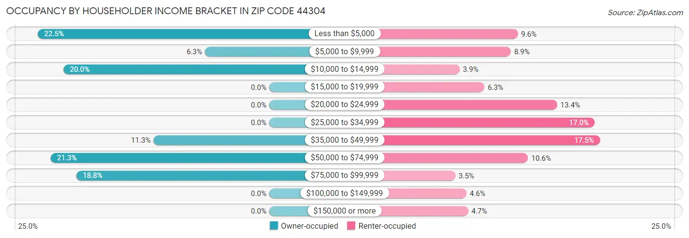 Occupancy by Householder Income Bracket in Zip Code 44304