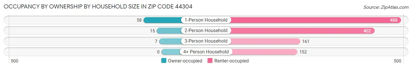Occupancy by Ownership by Household Size in Zip Code 44304