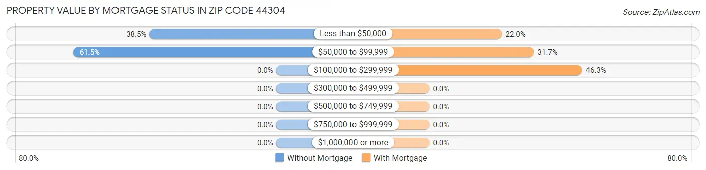 Property Value by Mortgage Status in Zip Code 44304