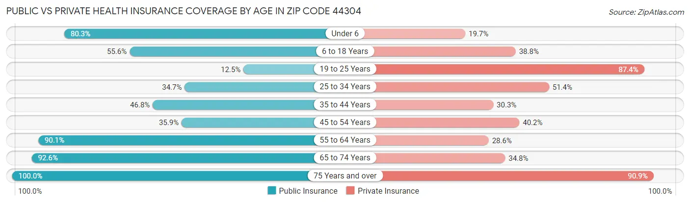 Public vs Private Health Insurance Coverage by Age in Zip Code 44304