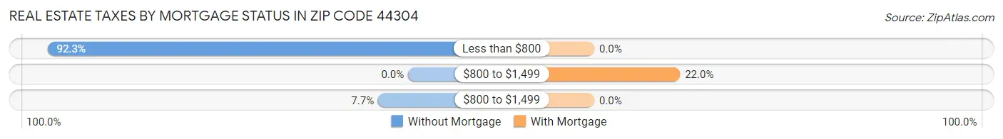 Real Estate Taxes by Mortgage Status in Zip Code 44304