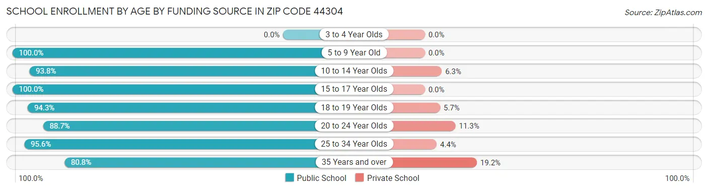 School Enrollment by Age by Funding Source in Zip Code 44304