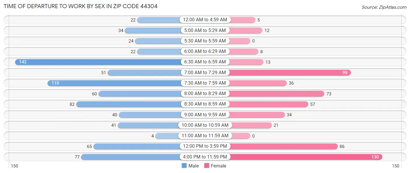 Time of Departure to Work by Sex in Zip Code 44304