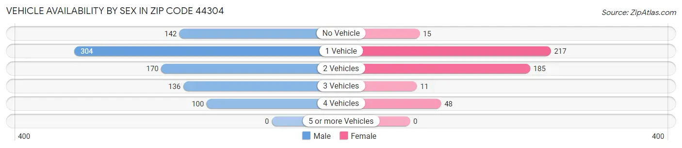 Vehicle Availability by Sex in Zip Code 44304