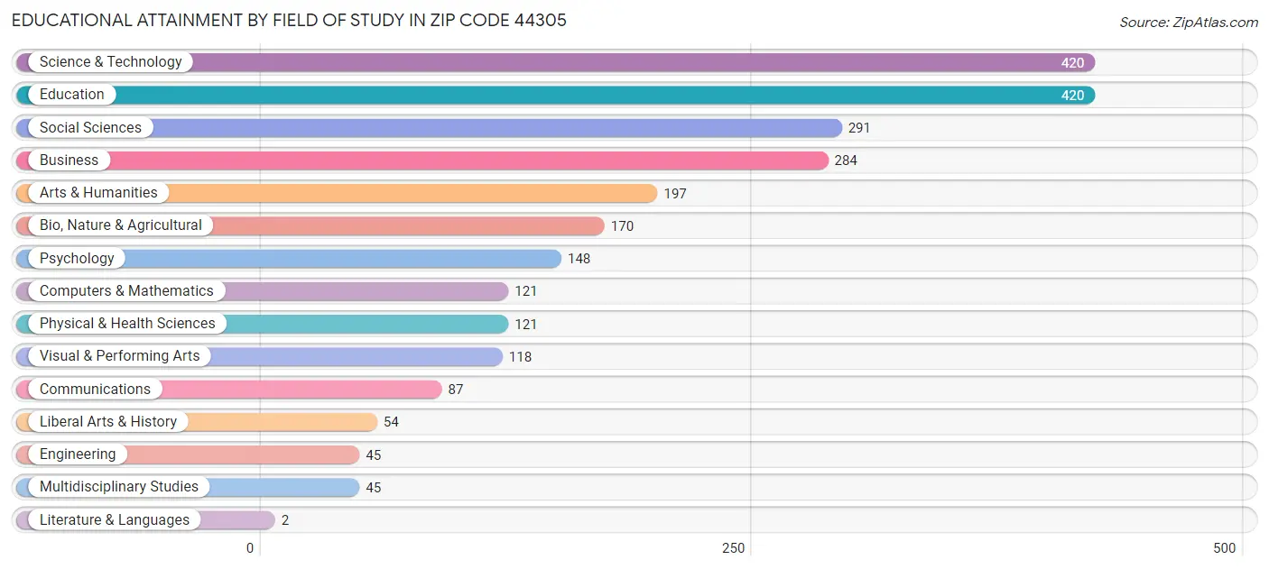 Educational Attainment by Field of Study in Zip Code 44305