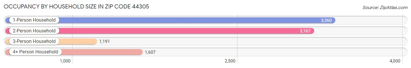 Occupancy by Household Size in Zip Code 44305