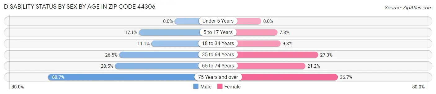 Disability Status by Sex by Age in Zip Code 44306