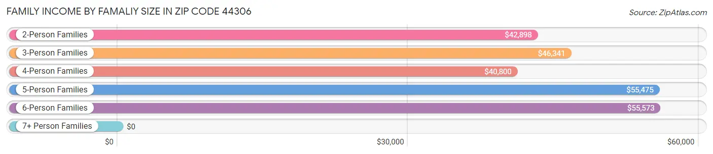 Family Income by Famaliy Size in Zip Code 44306