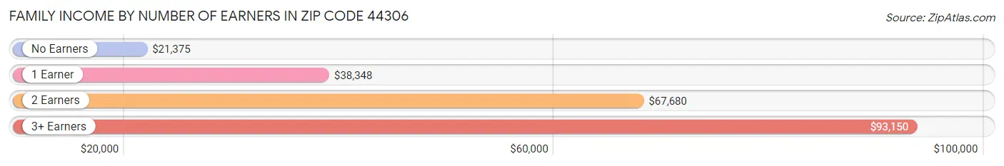 Family Income by Number of Earners in Zip Code 44306