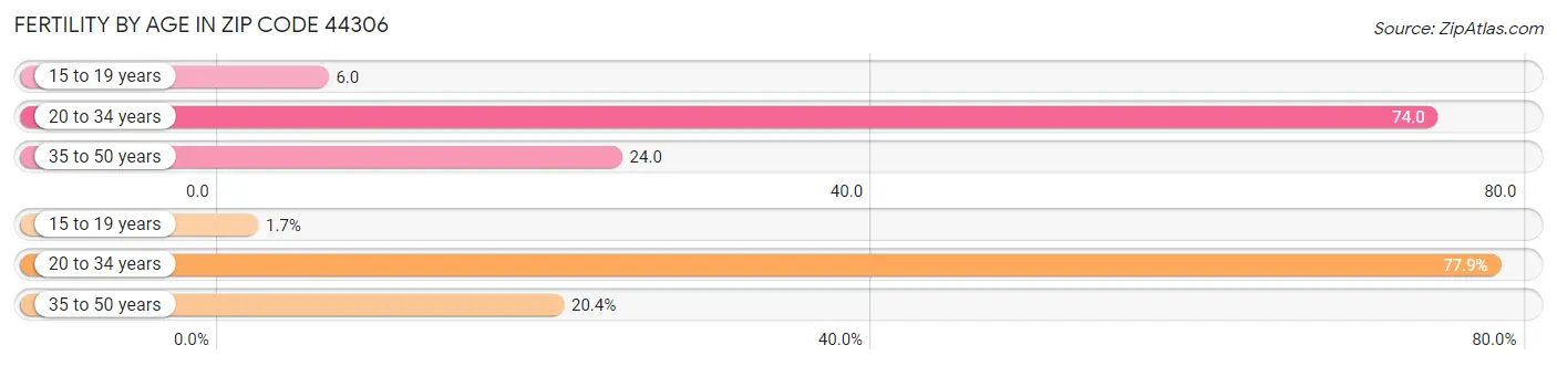 Female Fertility by Age in Zip Code 44306