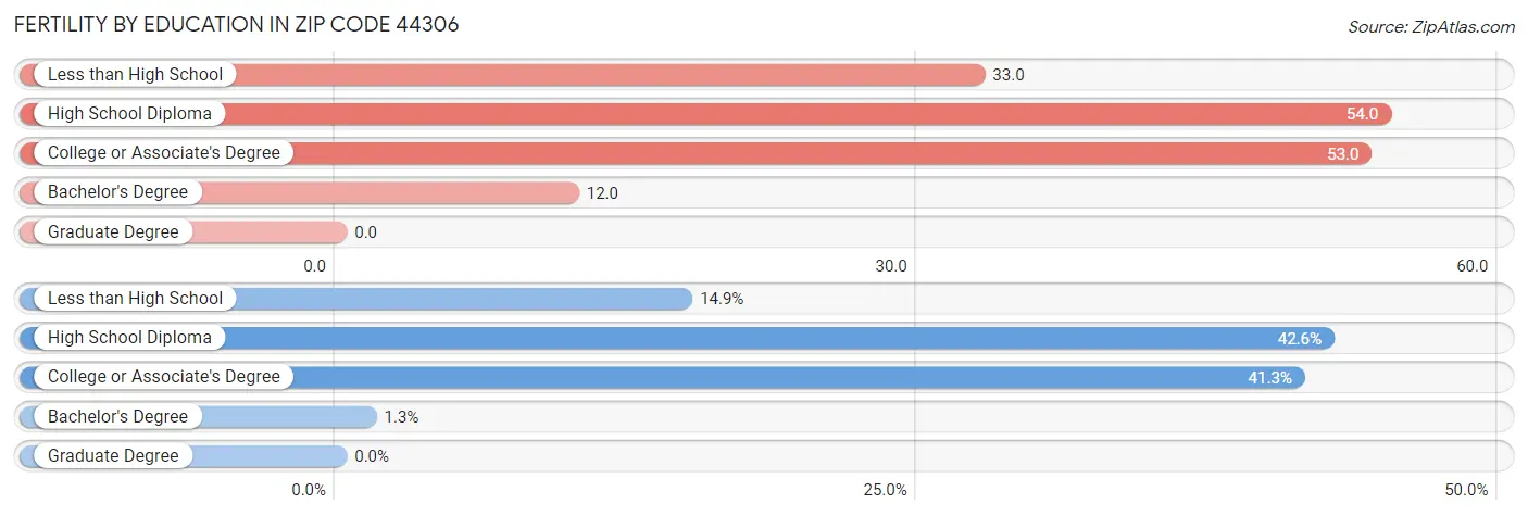 Female Fertility by Education Attainment in Zip Code 44306