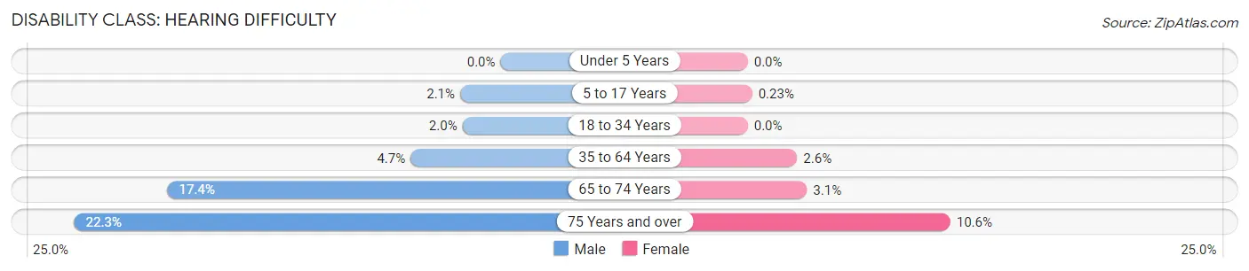 Disability in Zip Code 44306: <span>Hearing Difficulty</span>