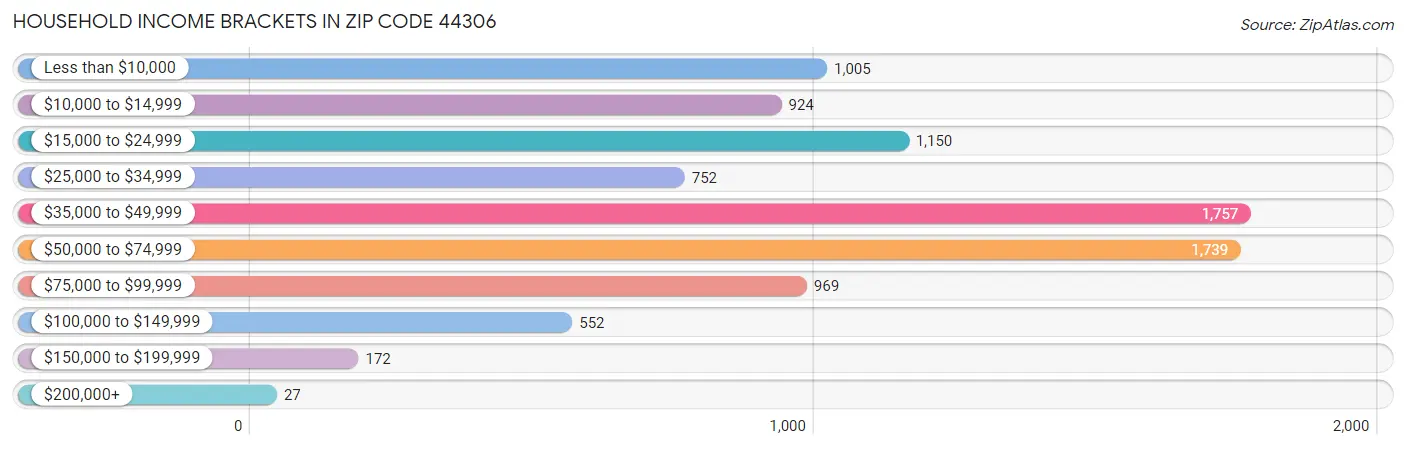 Household Income Brackets in Zip Code 44306