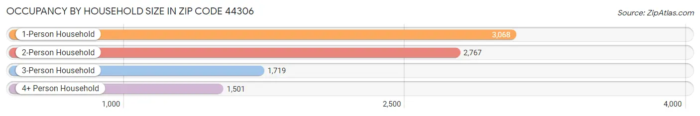 Occupancy by Household Size in Zip Code 44306