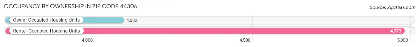 Occupancy by Ownership in Zip Code 44306