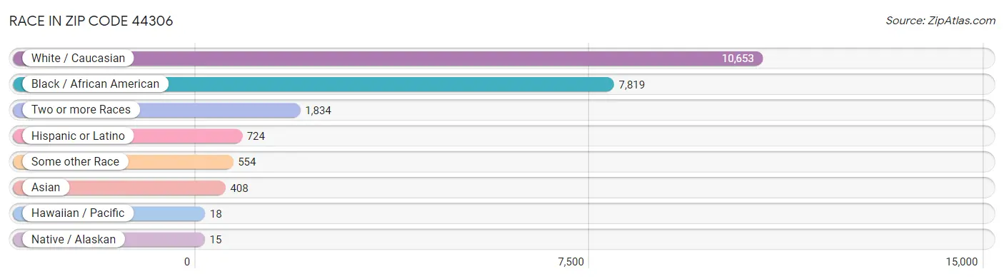 Race in Zip Code 44306