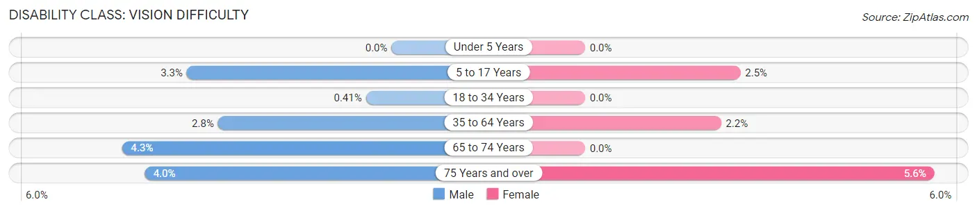 Disability in Zip Code 44306: <span>Vision Difficulty</span>