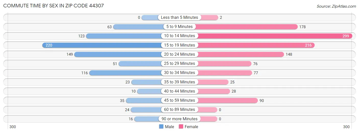 Commute Time by Sex in Zip Code 44307