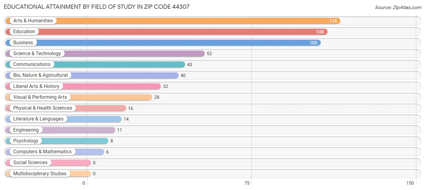 Educational Attainment by Field of Study in Zip Code 44307