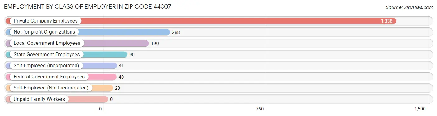 Employment by Class of Employer in Zip Code 44307