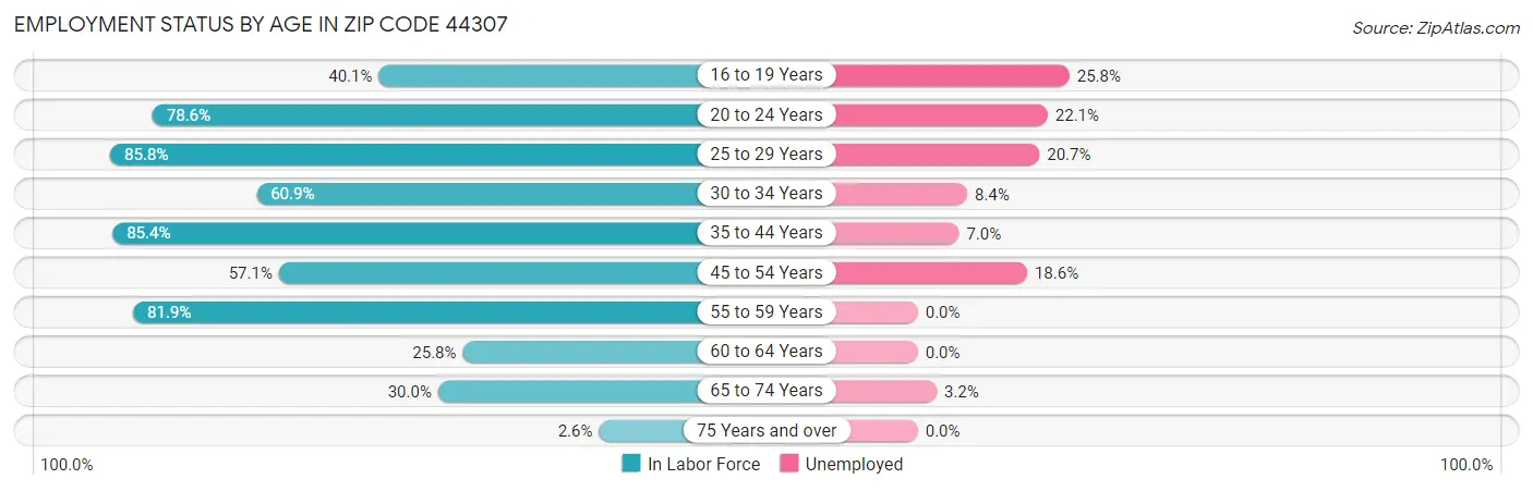 Employment Status by Age in Zip Code 44307